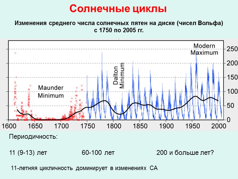 Солнечные циклы   Периодичность:  11 (9-13) лет     